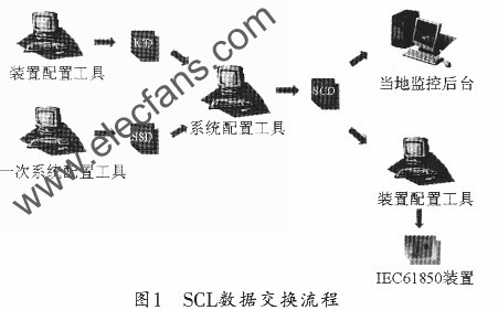 基于IEC61850的变电站系统配置工具分析,第2张