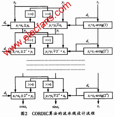 基于CORDIC算法和FPGA的数字频率校正的实现,第11张