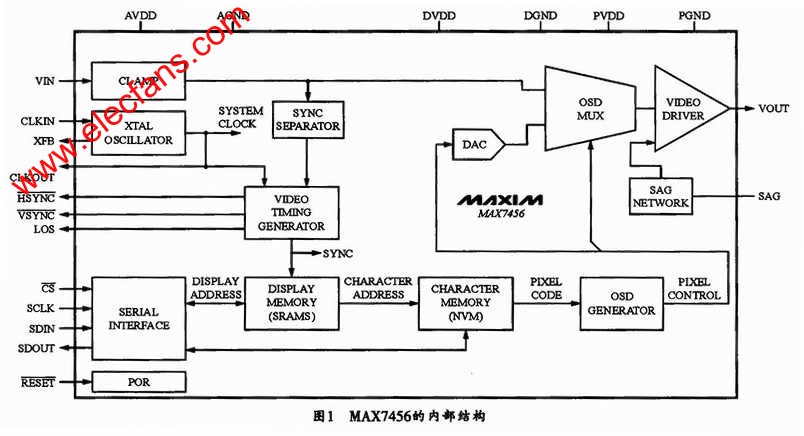 基于MAX7456视频字幕模块的单色OSD系统的实现过程,MAX7456内部结构 www.elecfans.com,第2张