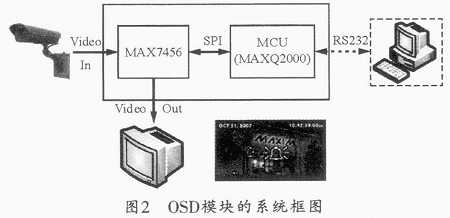 基于MAX7456视频字幕模块的单色OSD系统的实现过程,第3张