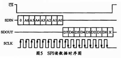 基于MAX7456视频字幕模块的单色OSD系统的实现过程,第6张