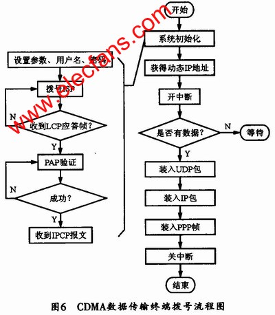 基于CDMA传输模块EM200的网络数据传输系统,第8张