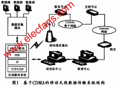 基于CDMA传输模块EM200的网络数据传输系统,第2张