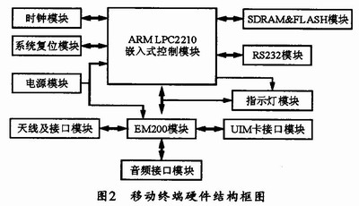 基于CDMA传输模块EM200的网络数据传输系统,第3张