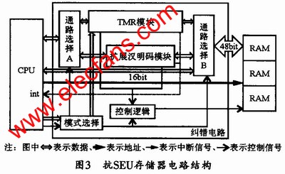 抗SEU存储器的设计的FPGA实现,抗SEU存储器电路 ,第6张