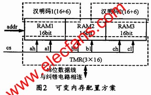 抗SEU存储器的设计的FPGA实现,内存配置方案 ,第5张