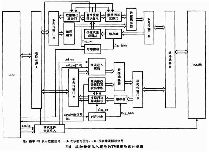 抗SEU存储器的设计的FPGA实现,第7张