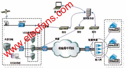 IPTV质量监测系统技术,第5张