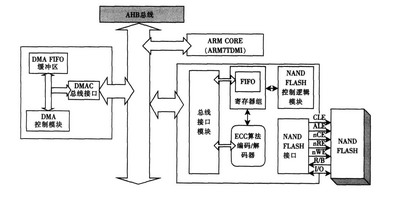 一种在片上系统中实现Nand Flash控制器的方法,第3张