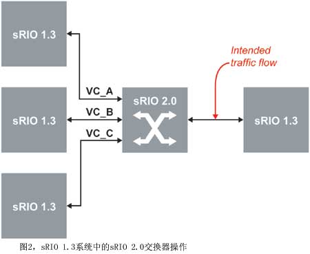 sRIO 2.0中虚拟通道的优势和加速其采用的技术,图2sRIO 1.3系统中的sRIO 2.0交换器 *** 作,第3张