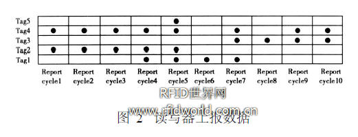 RFID中间件数据的过滤方法的研究和分析,第3张