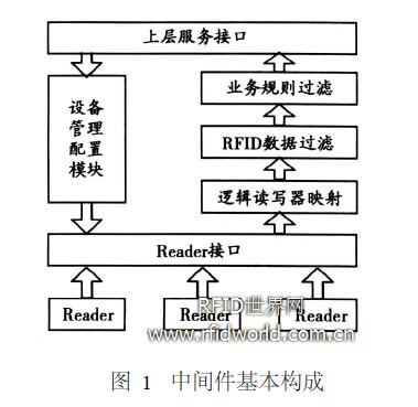 RFID中间件数据的过滤方法的研究和分析,第2张