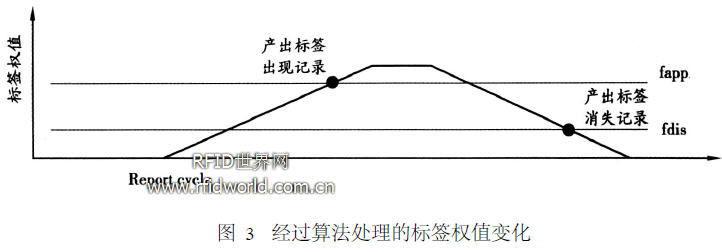 RFID中间件数据的过滤方法的研究和分析,第4张