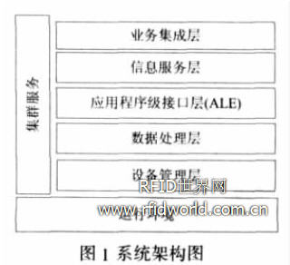 RFID中间件基于集群技术的研究与开发,第2张