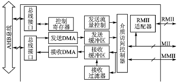 LPC23xx的自适应以太网通信接口设计,第2张