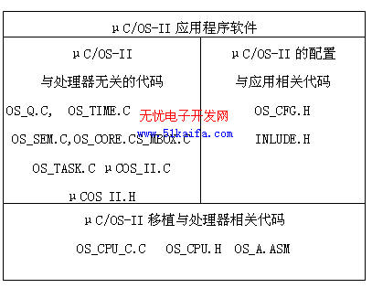 基于μcOS-II的多传感器测控系统研究,第6张