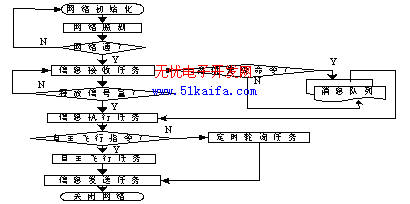 基于VxWorks的无人直升机控制系统设计,第4张