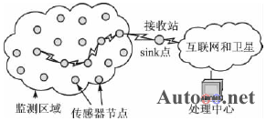 基于MSP430的无线传感器网络设计,第2张