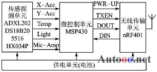 基于MSP430的无线传感器网络设计,第3张