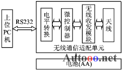 基于MSP430的无线传感器网络设计,第5张