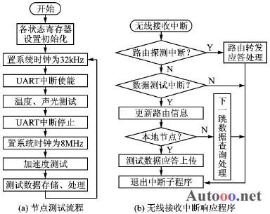 基于MSP430的无线传感器网络设计,第6张