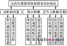 基于MSP430的无线传感器网络设计,第7张