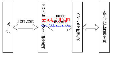 基于LabVIEW的信号输出与数据采集系统,第2张