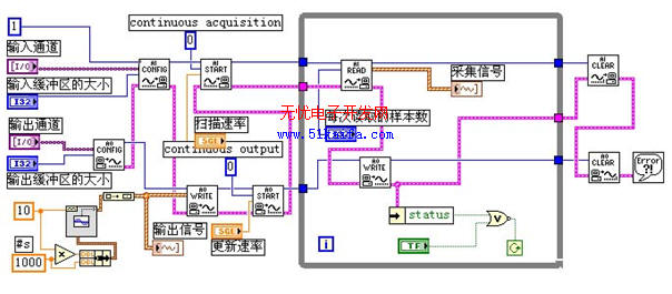 基于LabVIEW的信号输出与数据采集系统,第3张