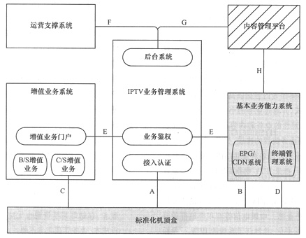 IPTV(网络电视)系统开放技术的介绍,第2张