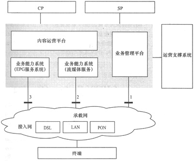 IPTV(网络电视)系统开放技术的介绍,第3张