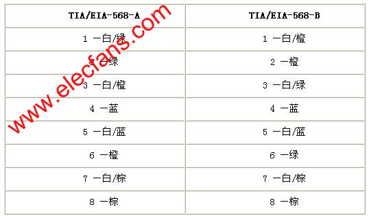 网络线缆连接器介绍, 线序说明 www.elecfans.com,第2张