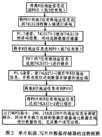 单片机P0口的片外数据存储器扩展,第4张