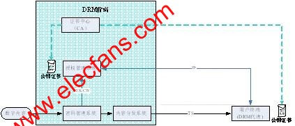 基于DRM技术的双向DTV安全解决方案,第3张