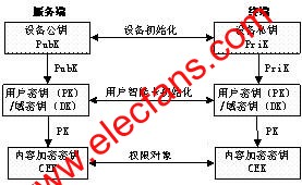 基于DRM技术的双向DTV安全解决方案,第5张