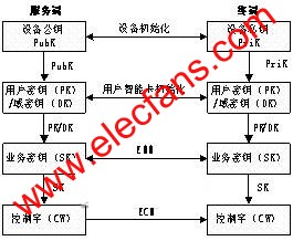 基于DRM技术的双向DTV安全解决方案,第4张