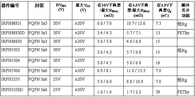 IR推出采用PQFN封装技术的MOSFET硅器件,第2张