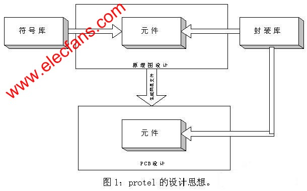 Mentor的DxDesigner及ExpediTIon P,Protel设计思想 www.elecfans.com,第2张