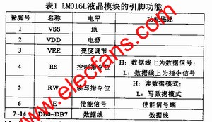 基于PROTEUS技术的ARM7显示系统设计,LMO16L液晶模块的引脚功能 www.elecfans.com,第2张