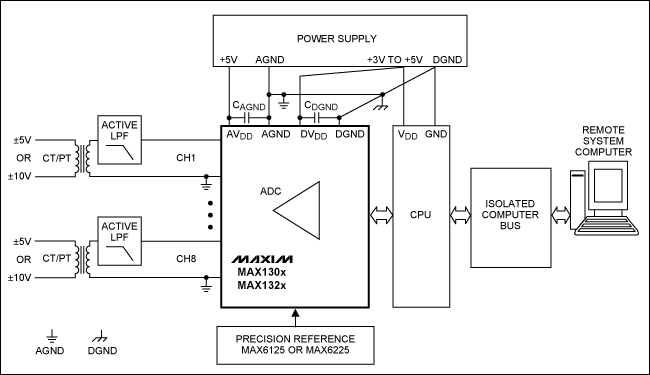 同时采样ADC在DAS传感器信号调理中的应用,图2. 采用MAX130x和MAX132x系列ADC构建的电力线监控系统板级框图，图中需要一个有源低通滤波器连接CT和PT变压器。,第3张