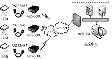基于MD600G的Internet无线传感器网络的设计, 无线传感器网络结构原理图,第3张