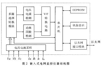 基于SX52BD单片机的嵌入式远程电网监测系统构建, 嵌入式电网监测仪的结构 ,第3张