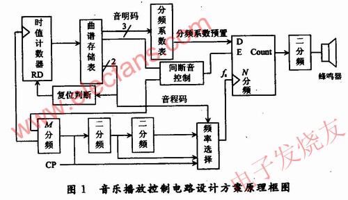 基于FPGA的音乐播放控制电路设计,音乐播放控制电路设计方案原理框图 www.elecfans.com,第2张