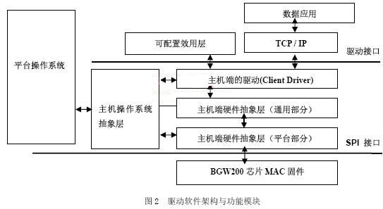 嵌入式移动终端内置WIFI的低功耗设计,Host 主要的功能模块,第3张