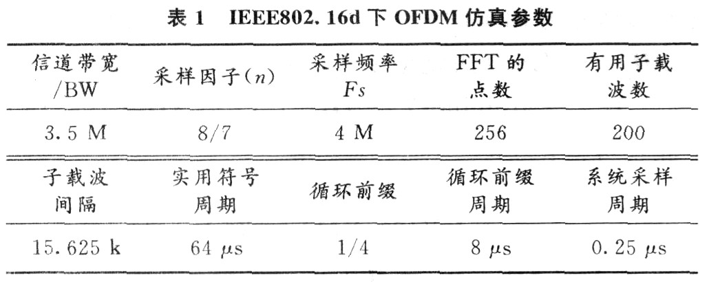 基于IEEE802.16D的信道估计研究与仿真,第10张