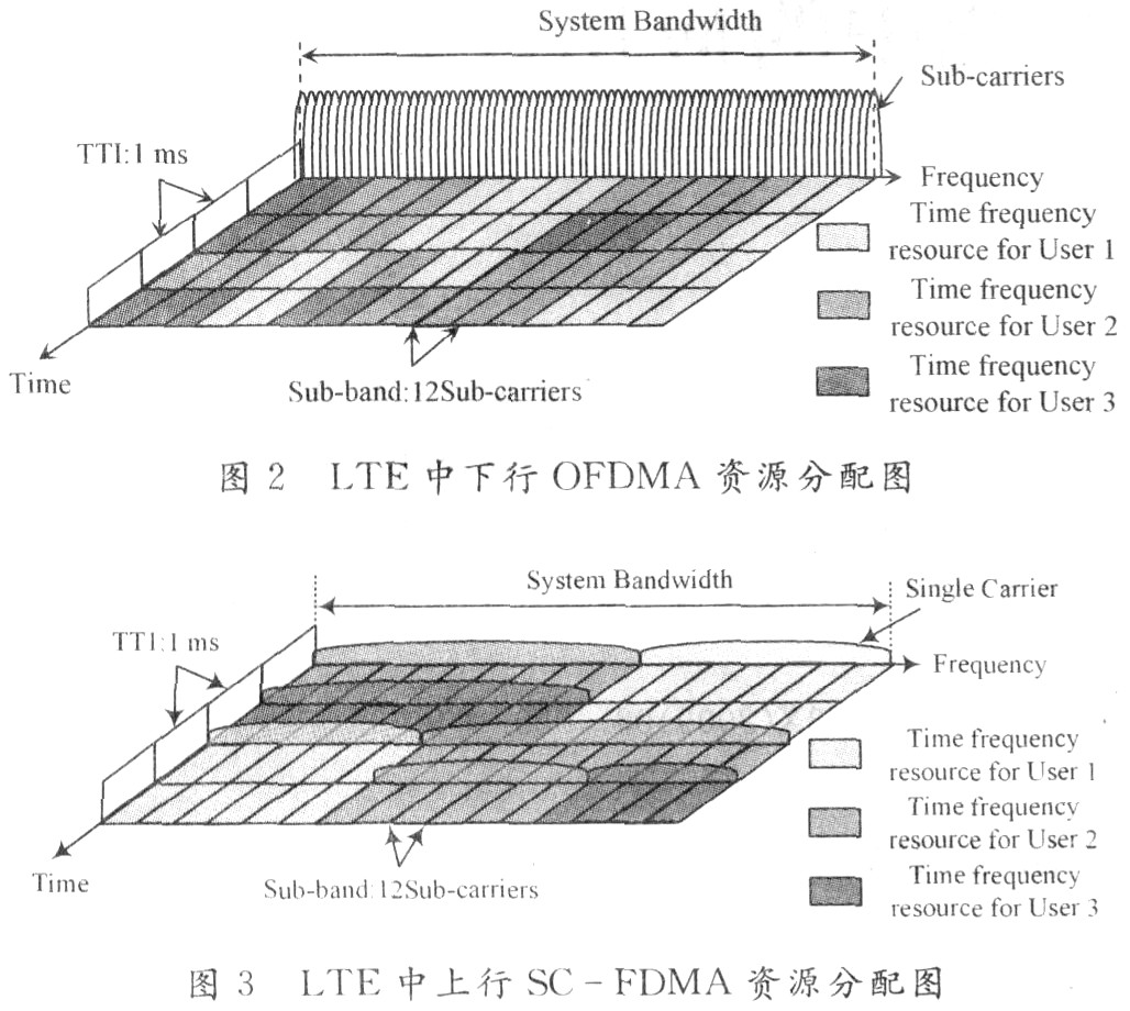 中继模式在OFDMA系统中的应用设计,第3张