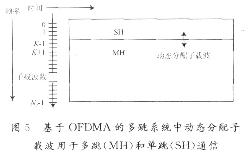 中继模式在OFDMA系统中的应用设计,第5张