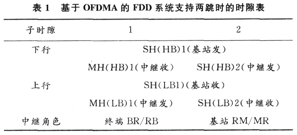 中继模式在OFDMA系统中的应用设计,第8张