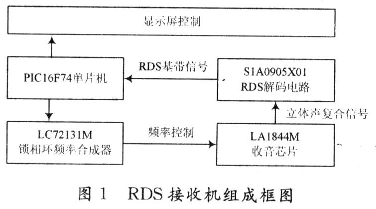 基于广播数据系统的城市公交广告信息传输,第2张