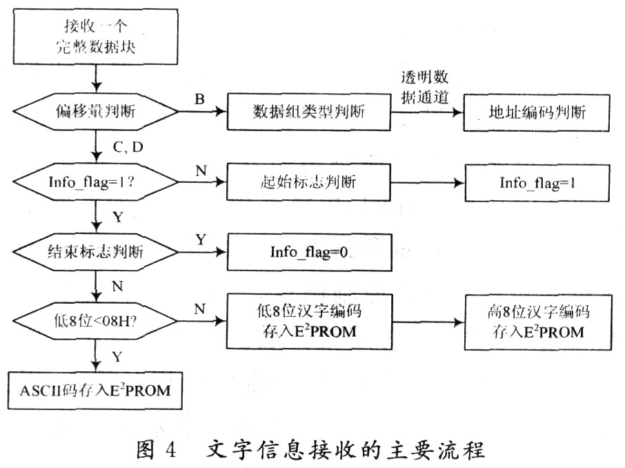 基于广播数据系统的城市公交广告信息传输,第8张