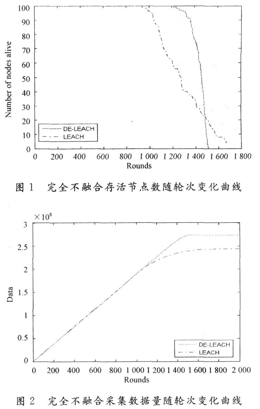 一种基于LEACH的改进型无线传感器网络路由算法,第5张